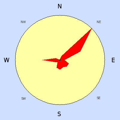 Wind speed rose for October 2007