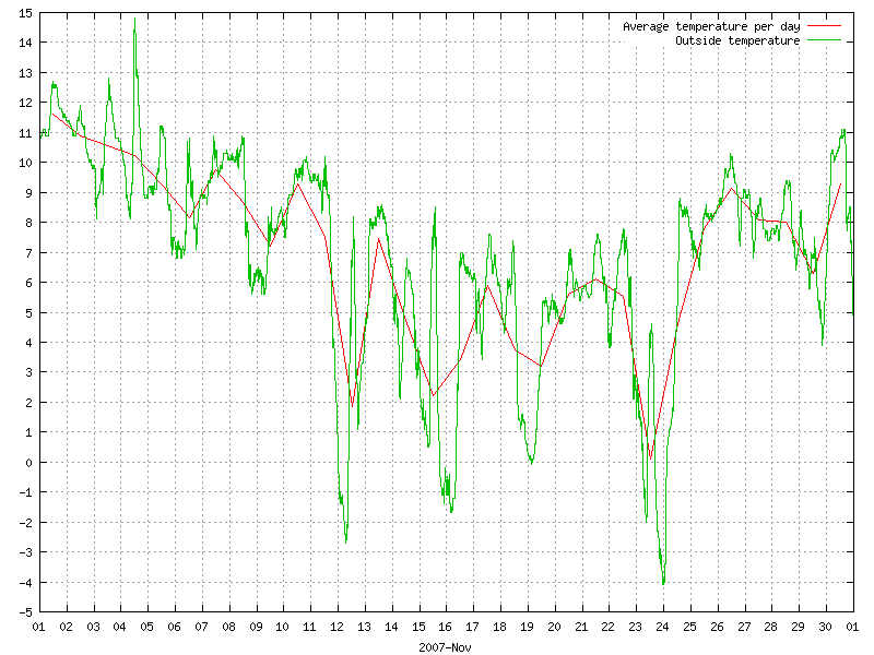 Temperature for November 2007