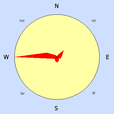 Prevailing wind rose for November 2007