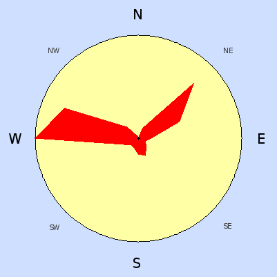 Wind speed rose for November 2007