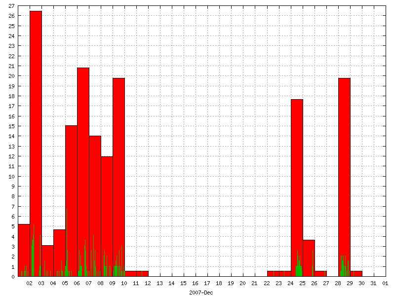 Rainfall for December 2007