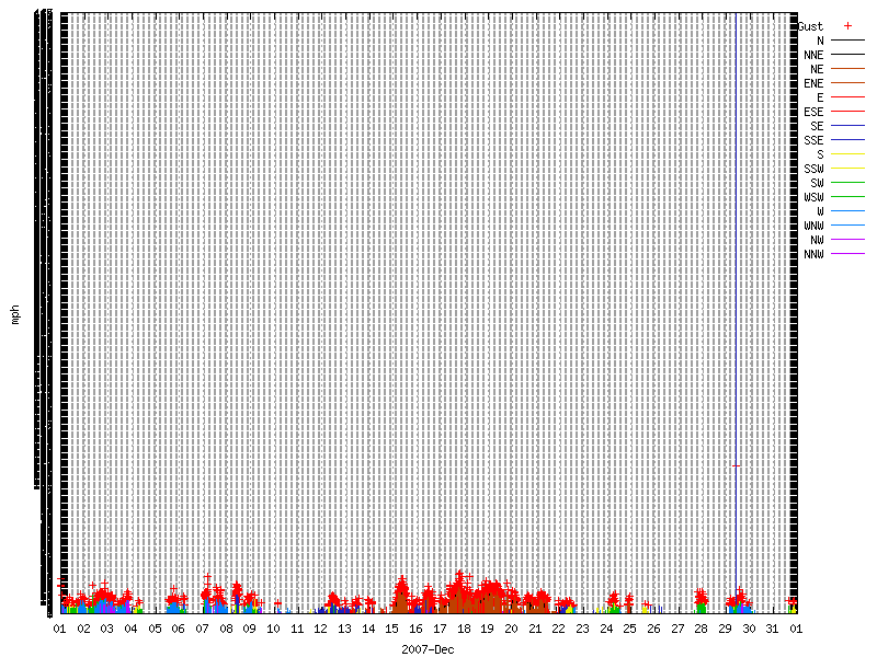 Wind for December 2007
