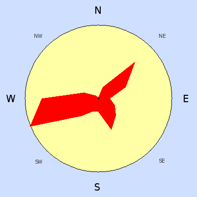 Prevailing wind rose for December 2007