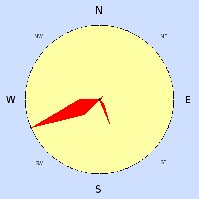 Wind speed rose for December 2007