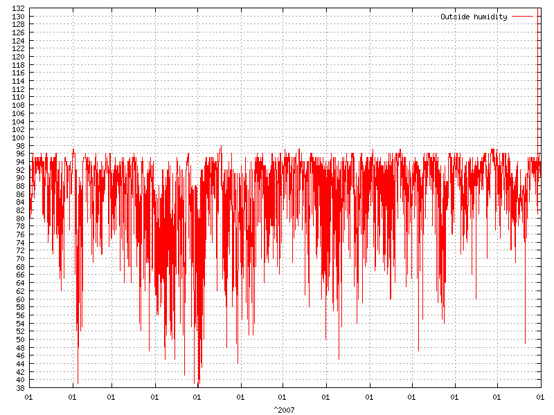 Humidity for  2007