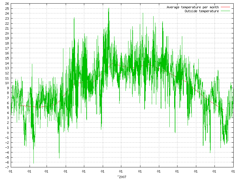 Temperature for  2007