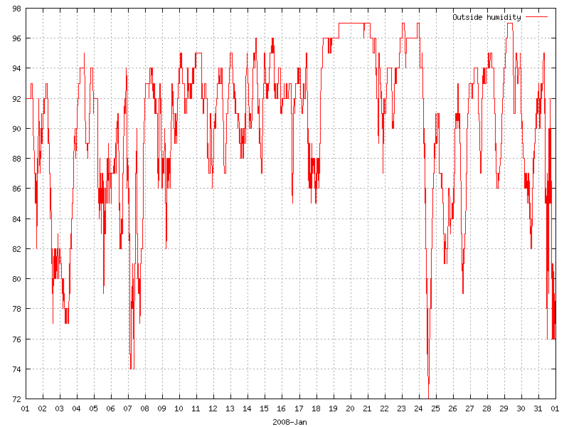 Humidity for January 2008