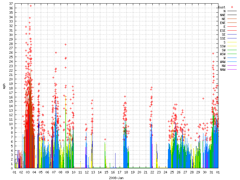 Wind for January 2008