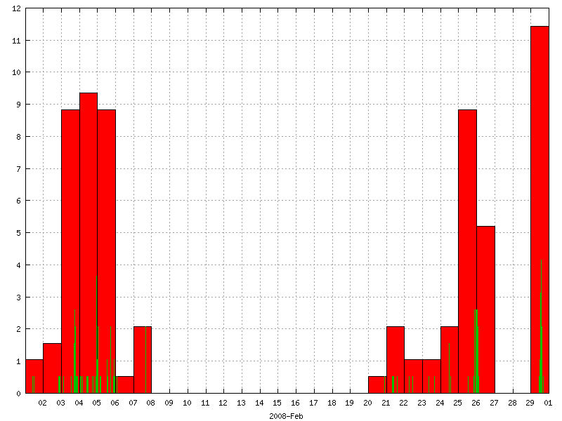 Rainfall for February 2008