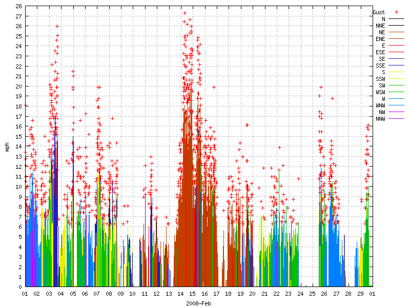 Wind for February 2008