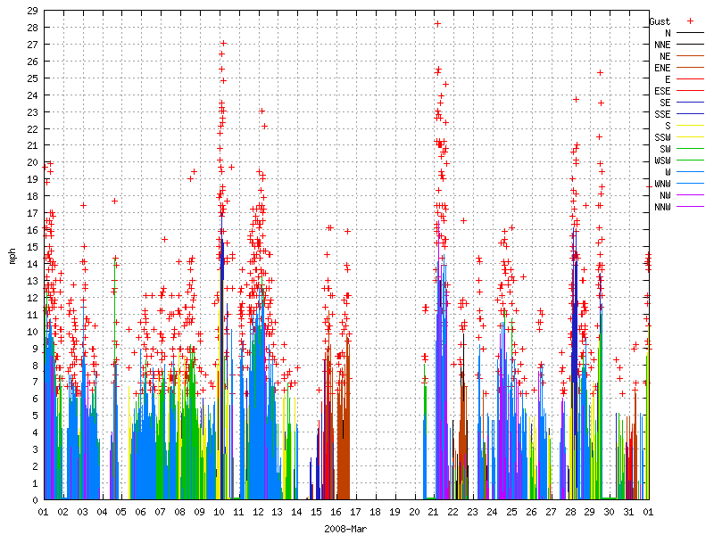 Wind for March 2008