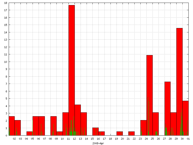 Rainfall for April 2008