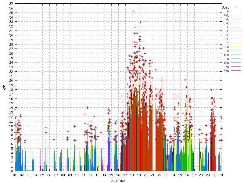 Wind for April 2008