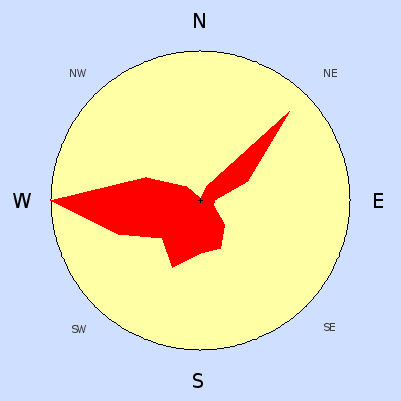 Prevailing wind rose for April 2008