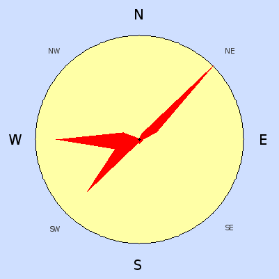 Wind speed rose for April 2008