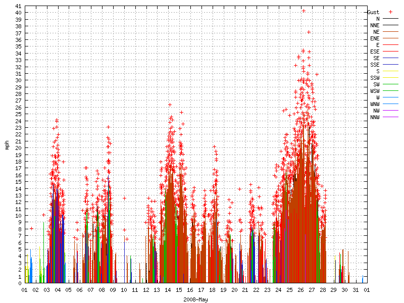 Wind for May 2008
