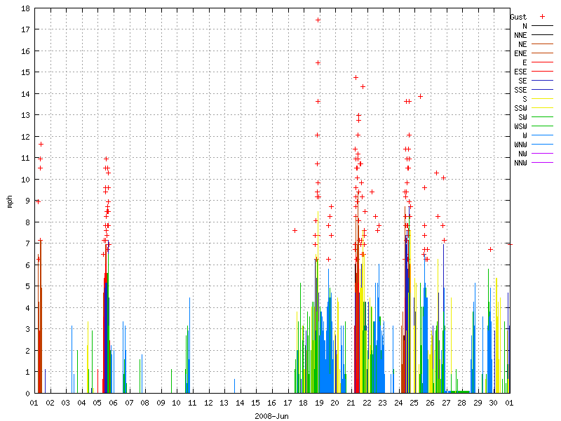 Wind for June 2008