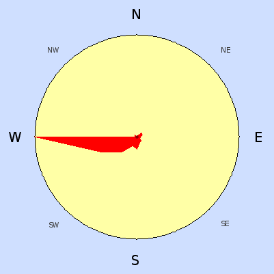 Prevailing wind rose for June 2008