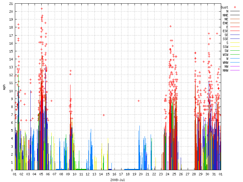 Wind for July 2008