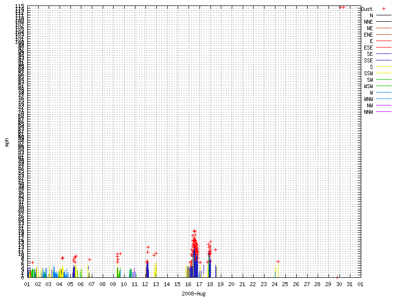 Wind for August 2008