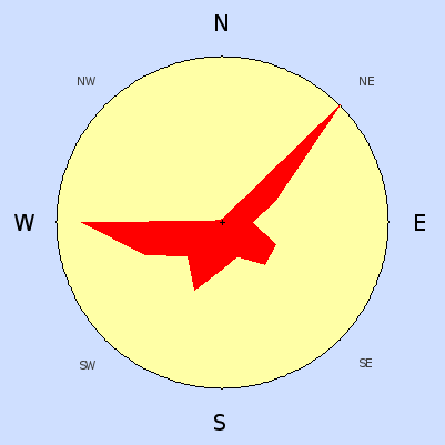 Prevailing wind rose for September 2008