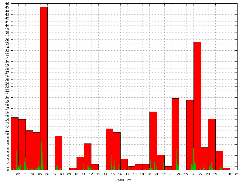 Rainfall for October 2008