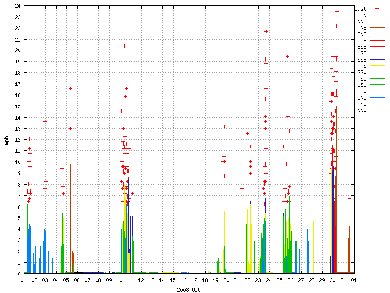 Wind for October 2008