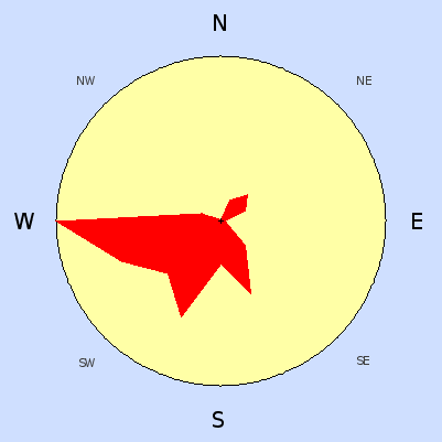 Prevailing wind rose for October 2008