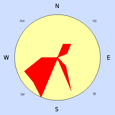 Wind speed rose for October 2008