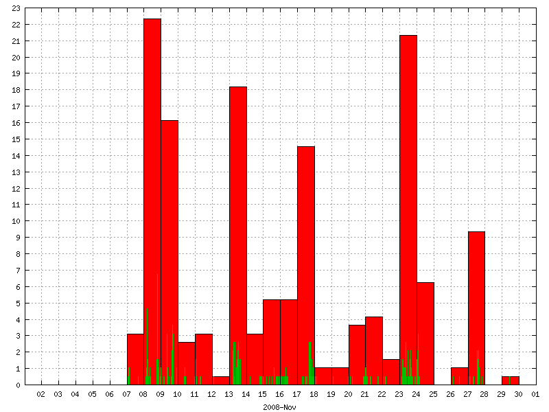 Rainfall for November 2008