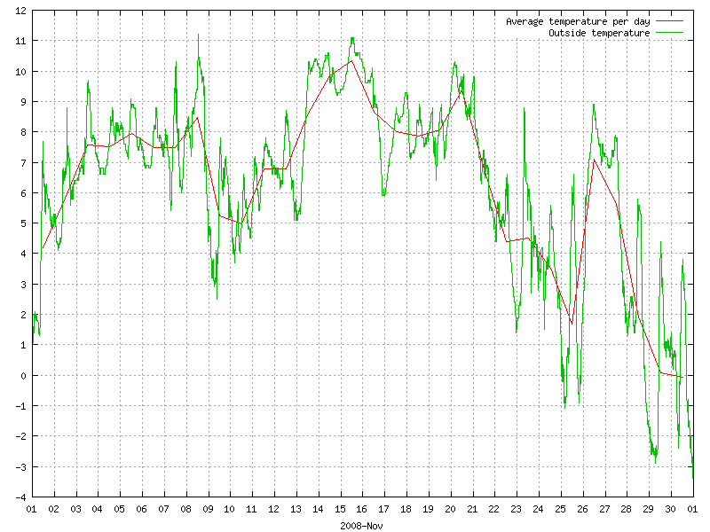 Temperature for November 2008