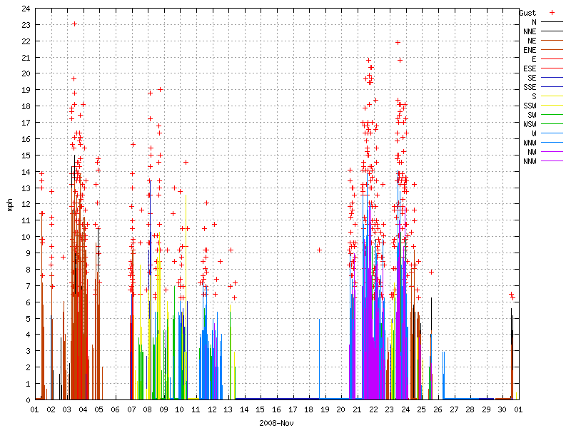 Wind for November 2008