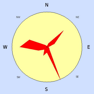 Prevailing wind rose for November 2008