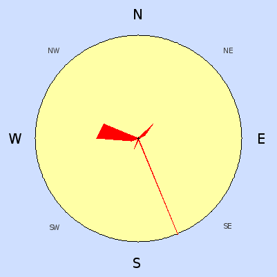 Wind speed rose for November 2008