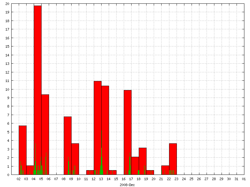 Rainfall for December 2008