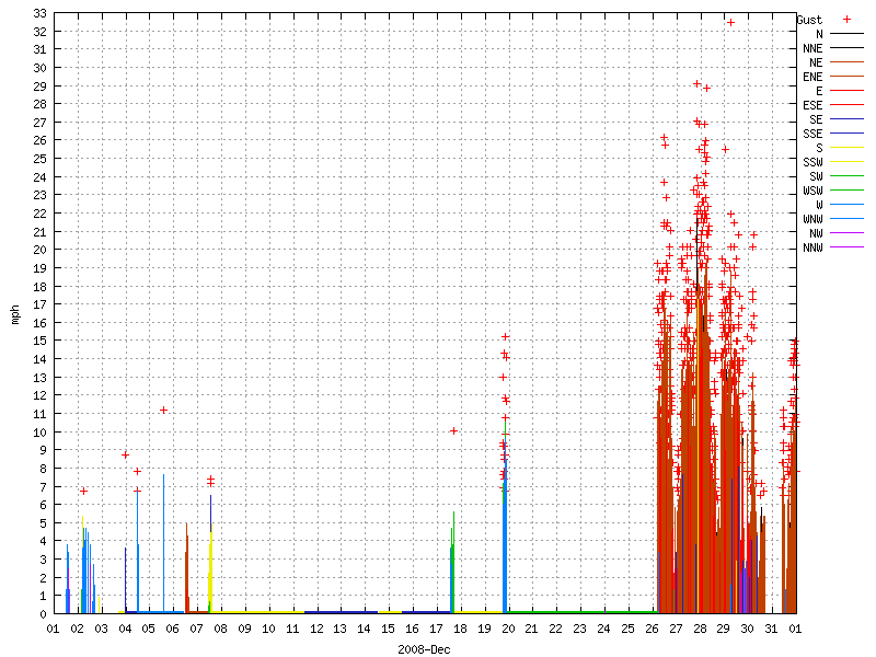 Wind for December 2008