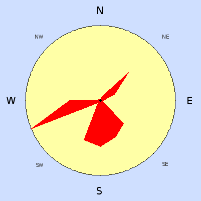 Prevailing wind rose for December 2008