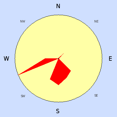 Wind speed rose for December 2008