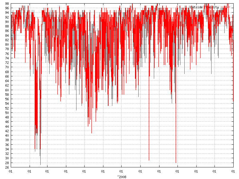 Humidity for  2008