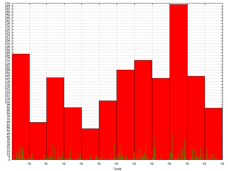 Rainfall for  2008