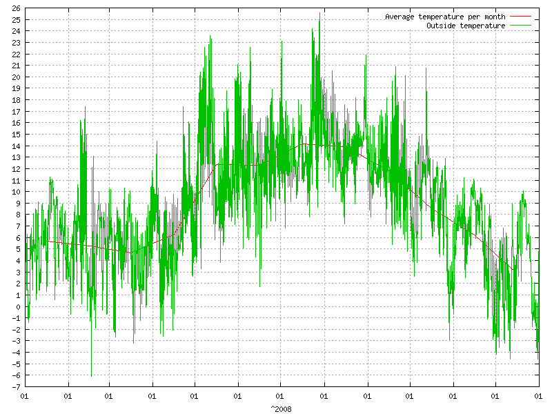 Temperature for  2008