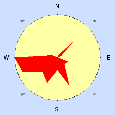 Wind speed rose for  2008