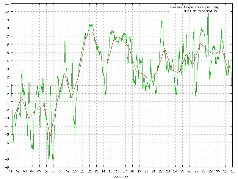 Temperature for January 2009