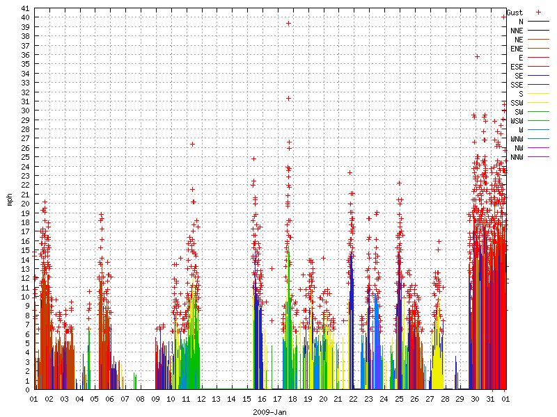 Wind for January 2009