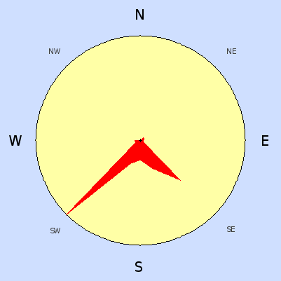 Wind speed rose for January 2009