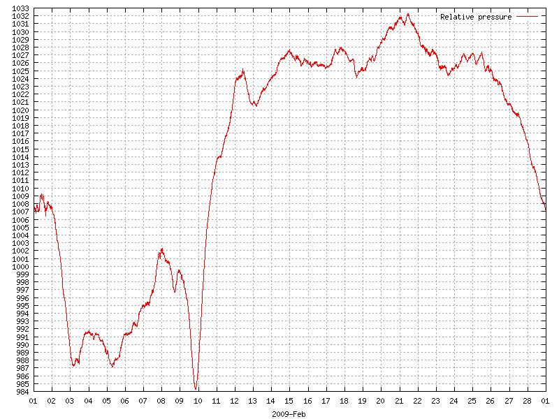 Pressure for February 2009