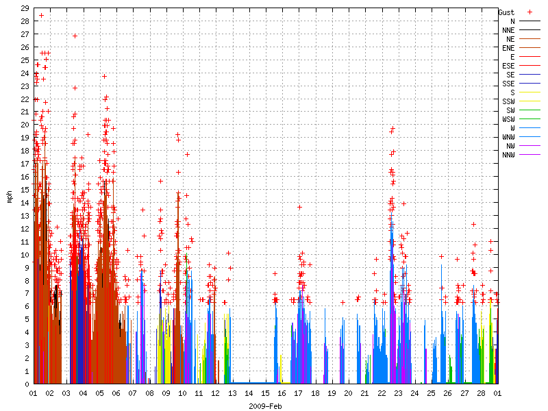 Wind for February 2009