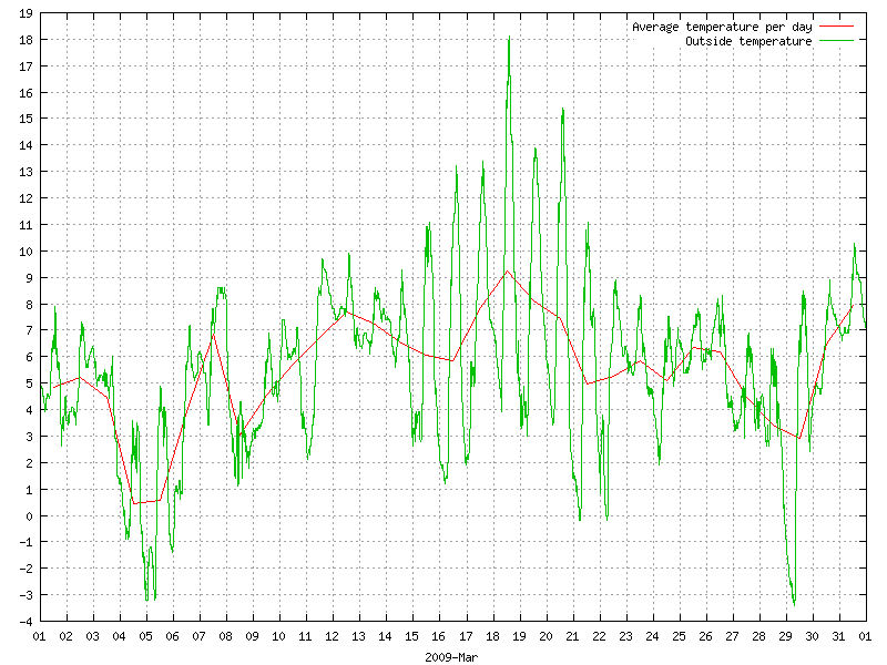 Temperature for March 2009