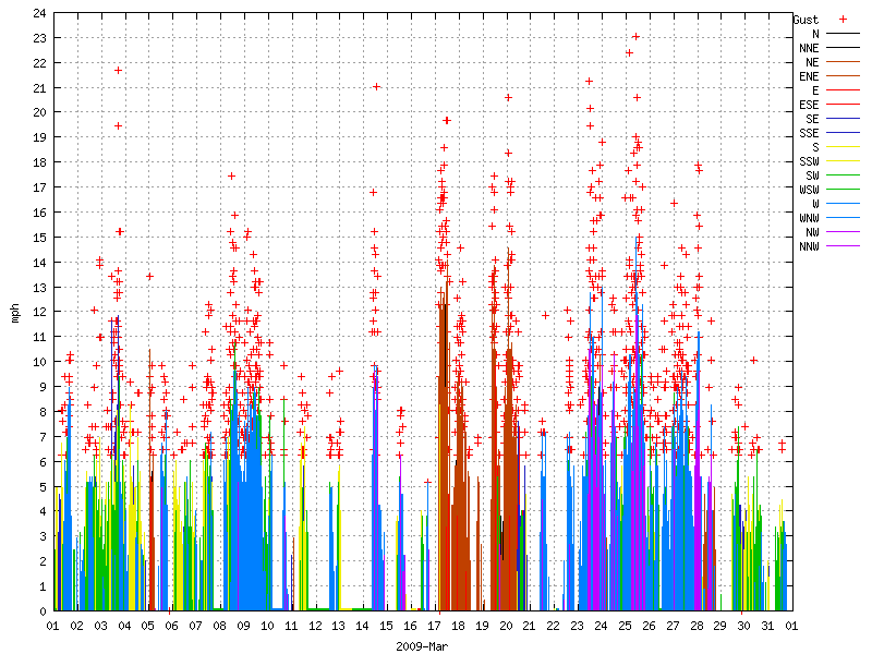 Wind for March 2009