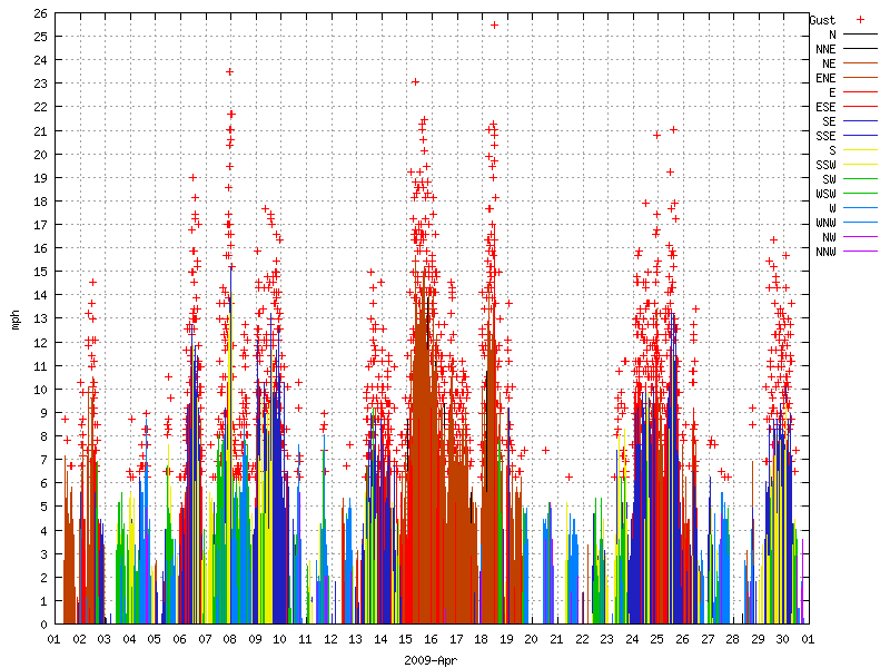 Wind for April 2009